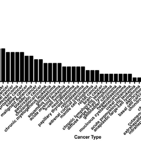 Selected Mirna Association With Other Malignancies And Their Most