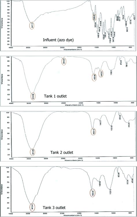 Comparative FT IR Spectrum Of Azo Dye And Its Degradation In Inlet Azo