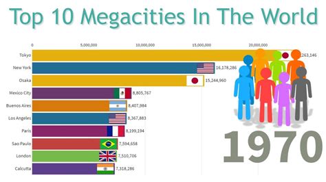 Top 10 Megacities In The World By Population 1950 2020 Youtube