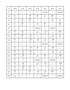 Trig Table Graphic Organizer | Review Home Decor