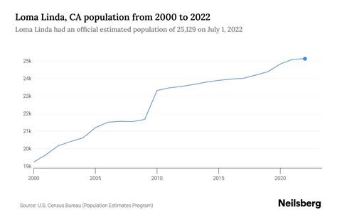 Loma Linda, CA Population by Year - 2023 Statistics, Facts & Trends ...