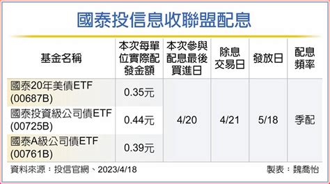 股債雙存策略 進可攻、退可守 基金 旺得富理財網