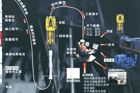 自动化钻井关键技术发展趋势