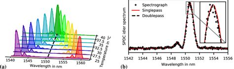 Spectral Measurements In The Nm Region A Signal And Idler