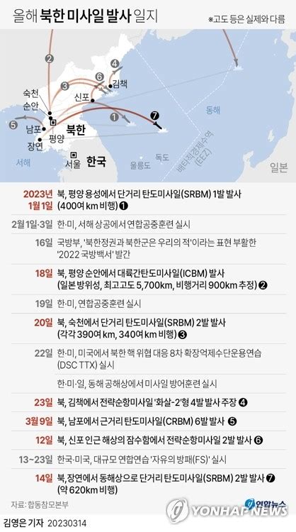 北 동해로 단거리탄도미사일 2발한미연합연습에 연속 도발 한국 통신사