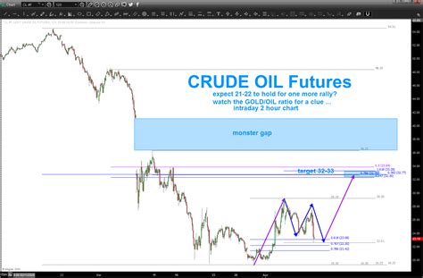 Crude Oil – Bart's Charts