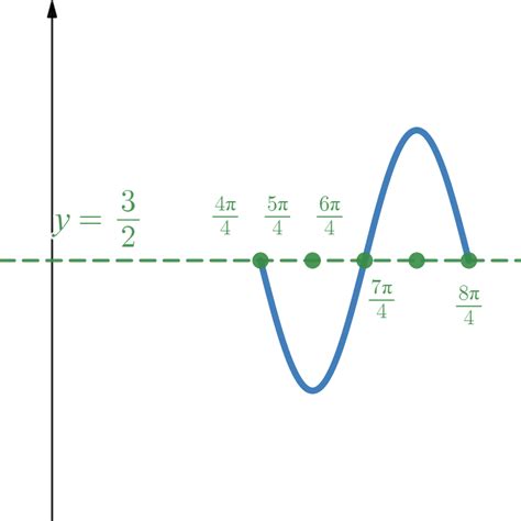 10.5: Graphs of the Trigonometric Functions - Mathematics LibreTexts