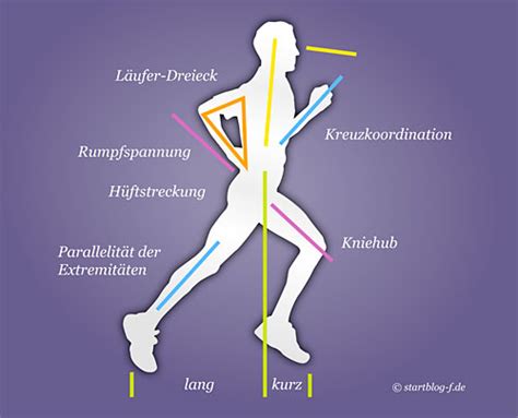 Von Vokuhila L Ufer Dreieck Und Dem Optimalen Laufstil Startblog F