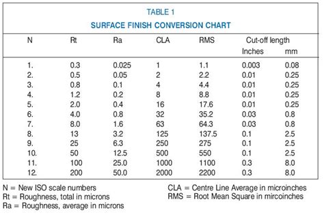 Complete Surface Finish Chart Symbols Roughness Conversion Tables Images 6048 Hot Sex Picture