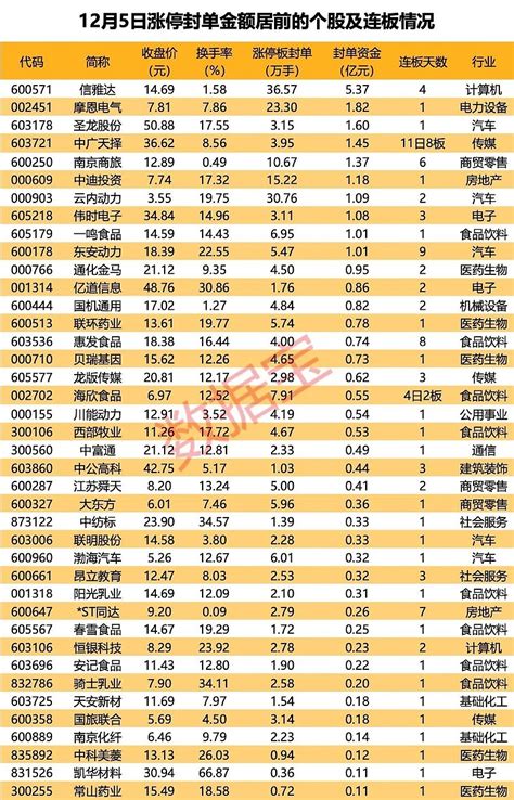 揭秘涨停｜超36万手抢筹，这只热门股持续受关注 12月5日，a股三大指数收跌。个股方面，共53股涨停（包含1只st股），18股封板未遂，整体封