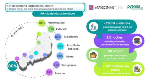 El Finde Xxl Dej M S De Millones De Pesos En Misiones El Misionero