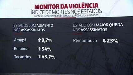 Número de mortes violentas cai mais de 10 no Brasil em 2018 Monitor