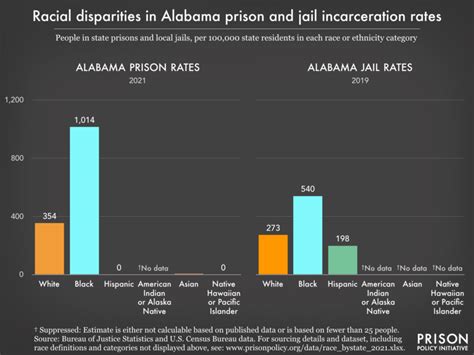 Alabama incarceration rates by race | Prison Policy Initiative