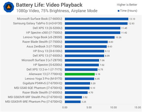 Alienware Review Battery Life What S To Like On The Alienware