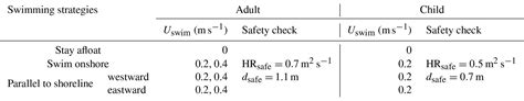 NHESS A Wave Resolving Modeling Study Of Rip Current Variability Rip