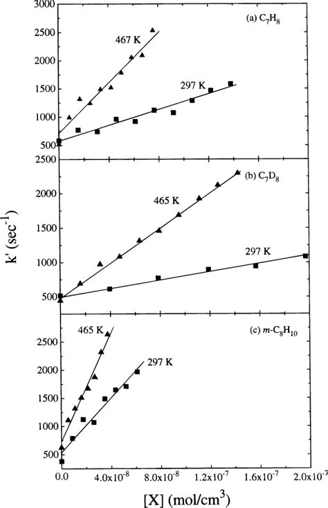 Figure 1 from Kinetics of C6H5 Radical Reactions with Toluene and ...