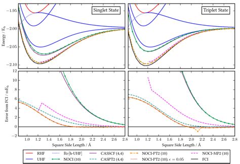 Top Noci And Noci Pt Energies For The Lowest Energy Singlet