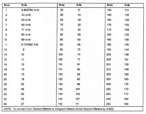 Cummins 4BT – Newton-Meter to Foot-Pound Conversion Chart - Diesel ...