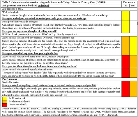 Literature Review To Identify Standardized Scales Of Assessment Of