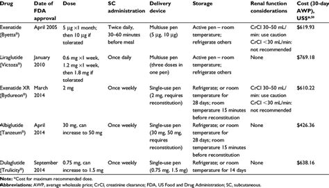 Glp 1 Receptor Agonist Comparison Chart