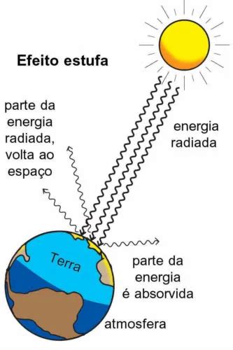 14 Atividades Sobre Atmosfera Para Imprimir Online Cursos Gratuitos Efeito Estufa Planos De