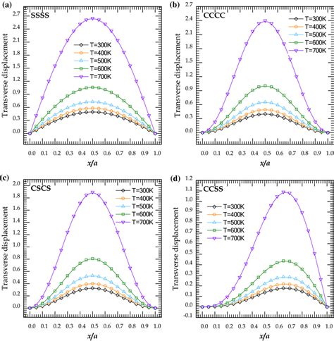 Variation Of Dimensionless Transverse Displacement Through The Length Download Scientific