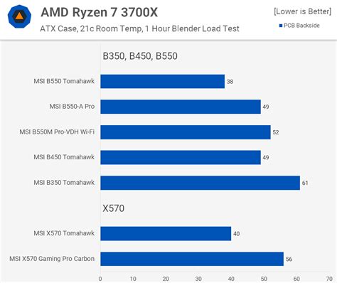 AMD B350 vs. B450 vs. B550 Tomahawk Motherboards | TechSpot