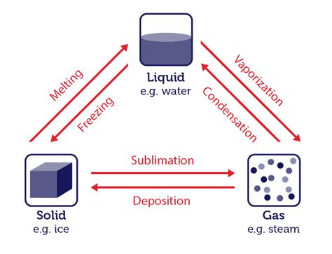 States Of Matter Learning Lab