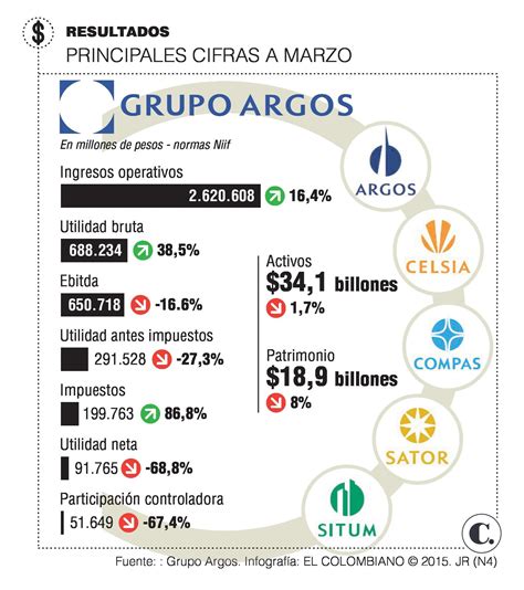 Ingresos De Grupo Argos Crecen 164 Y La Utilidad Neta Cae 688