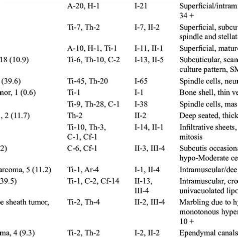 Various Myxoid Soft Tissue Tumors In This Study With Their Vascular