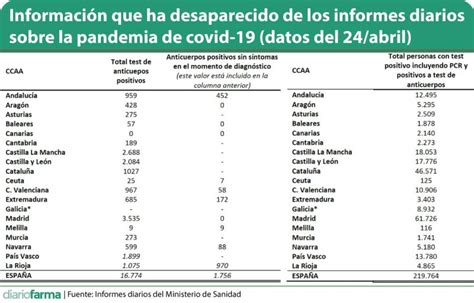 Sanidad Vuelve A Modificar Las Tablas De Covid 19 Elimina La