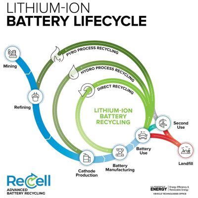 Breakthrough Research Makes Recycling Lithium-Ion Batteries More Economical