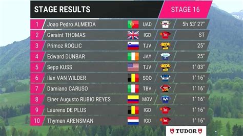 Giro 2023 étape 16 Classement complet