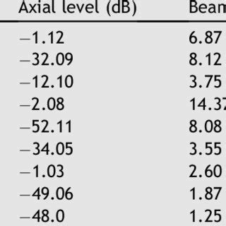 Of Beam Width And Peak Side Lobe Level At Fundamental Second Harmonic