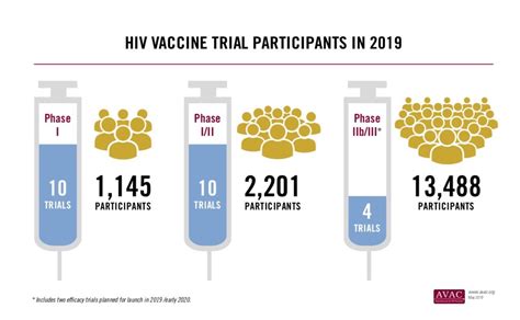 Vaccines Trial Participation In Avac