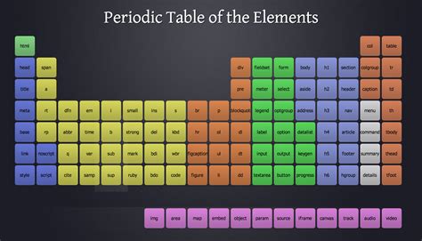 Periodic Table Of Html Elements Joshduck Periodic Table