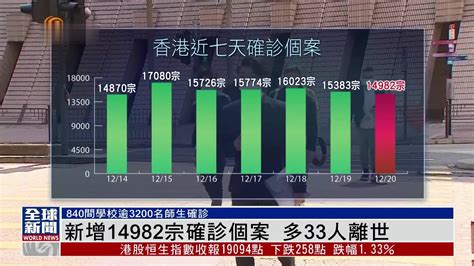 粤语报道｜香港新增14982宗新冠确诊个案 多33人离世凤凰网视频凤凰网