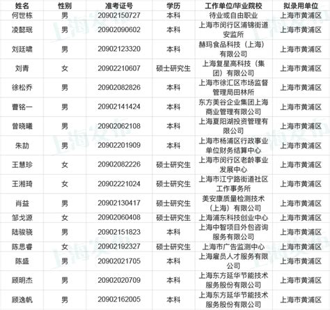 提示本市拟录取17名行政执法类公务员今起公示 上海市