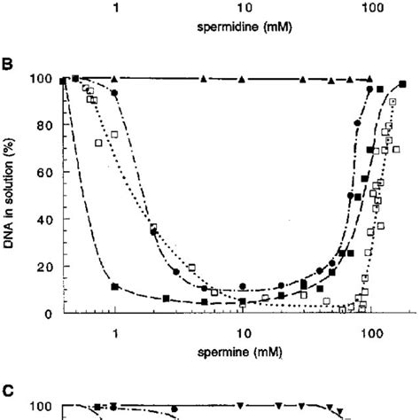 DNA Precipitation By Spermidine A Spermine B And Cobalthexamine