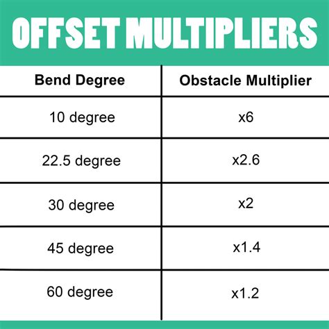 Conduit Bending Offset Chart