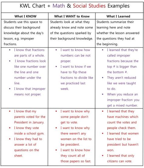 K W L Charts Reading Comprehension Kwl Chart Kwl Expository Text