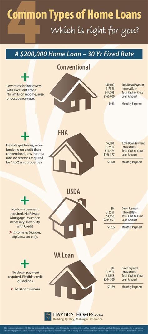 65 Real Estate Infographics How To Make Your Own And Go Viral Home