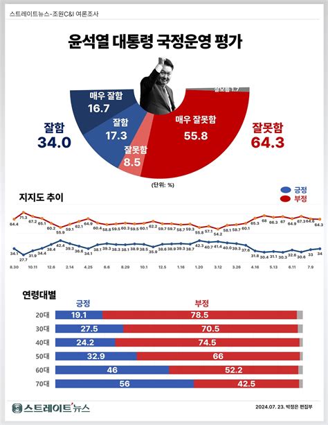 스트레이트뉴스 여론조사 尹 지지율 34미세한 상승 기류