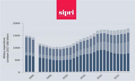 Adista News SIPRI Ancora In Crescita La Spesa Militare Nel Mondo