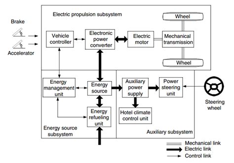 General Electrical Configuration Of Evs Download Scientific Diagram