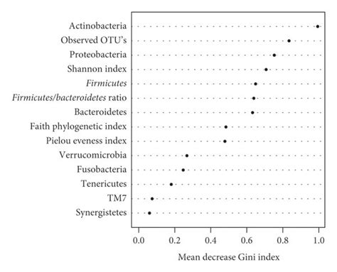 Variable Importance For Classification Of Fatigue Status By Random Download Scientific Diagram