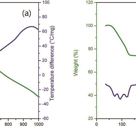 Tg Dta Curves Of A P In Nitrogen And B Manganese Ii Acetate