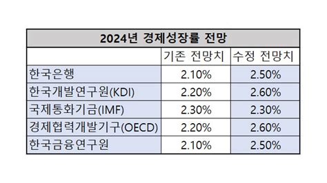 올해 1분기 Gdp 깜짝 실적에 성장률 25로 상향