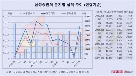 그래픽 삼성증권 2023년 1분기 영업이익 3416억원전년동기비 61↑ 글로벌이코노믹