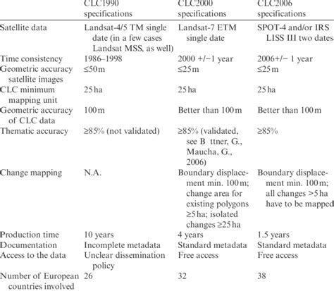 Evolution of Corine Land Cover projects. | Download Table